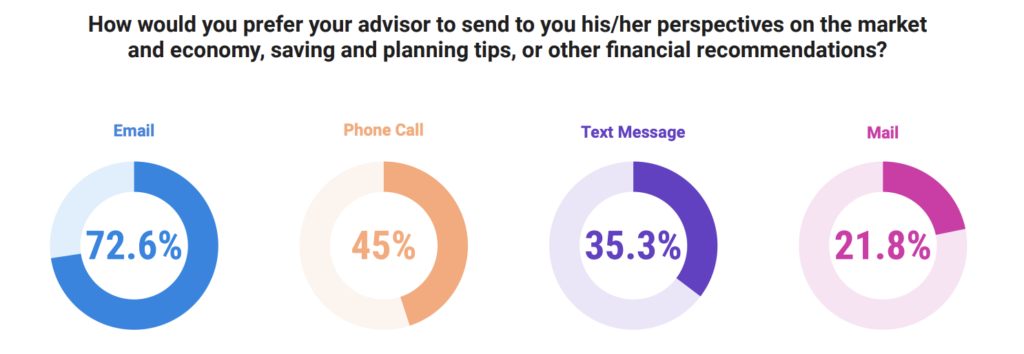 YCharts Client Communication Survey