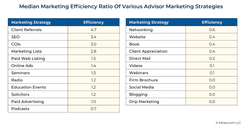 Marketing efficiency of different strategies