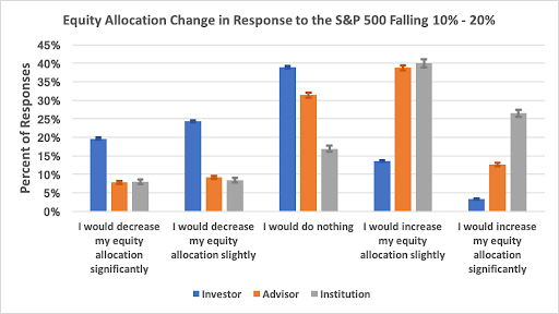 Equity Allocation Change chart