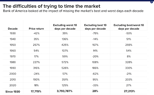 Trying to time the market