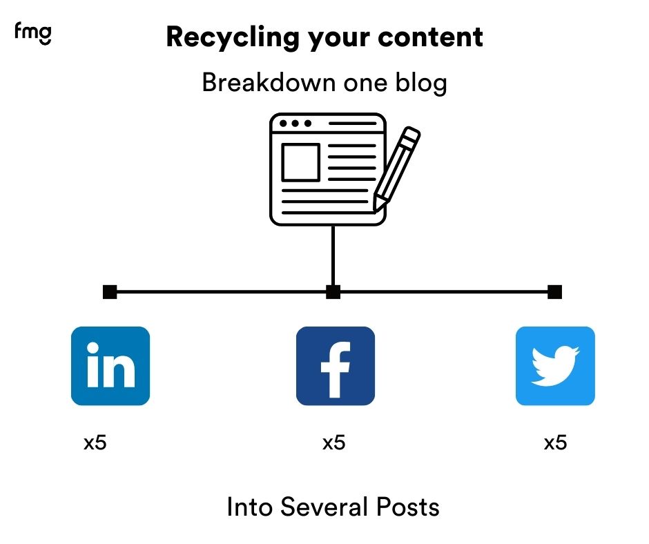 How to recycle content