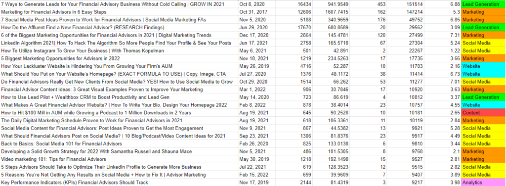 YouTube analytics for videos that can be used for measuring social media ROI