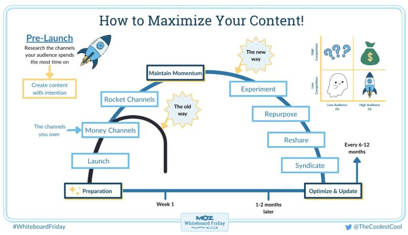 Infographic on maximizing content