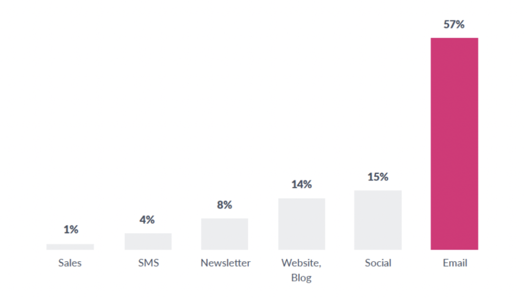 email chart