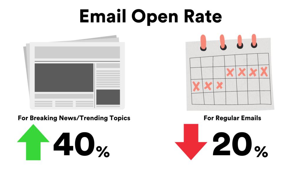 email open rate for breaking news vs regular